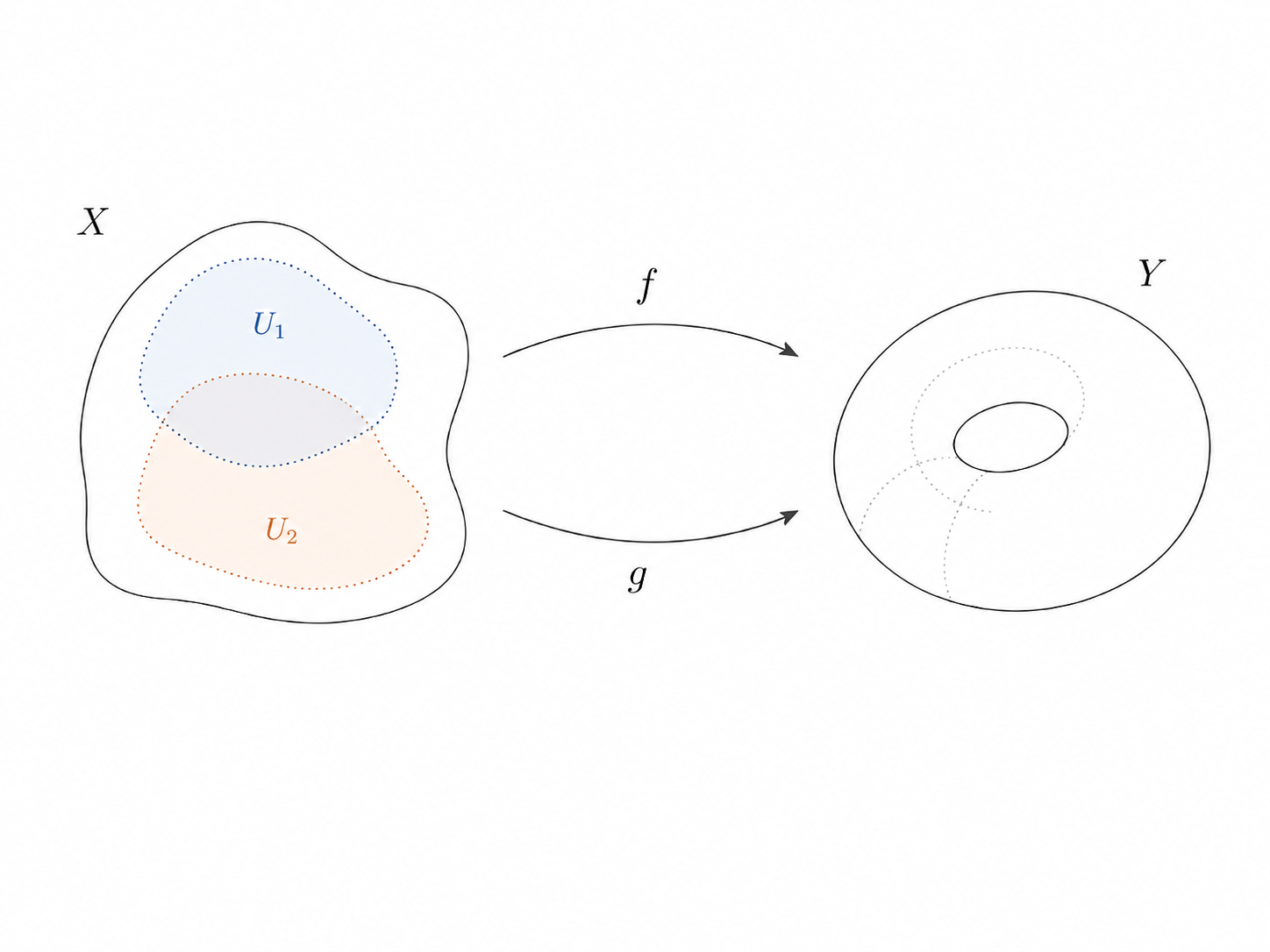 Diagram illustrating homotopic distance between two maps